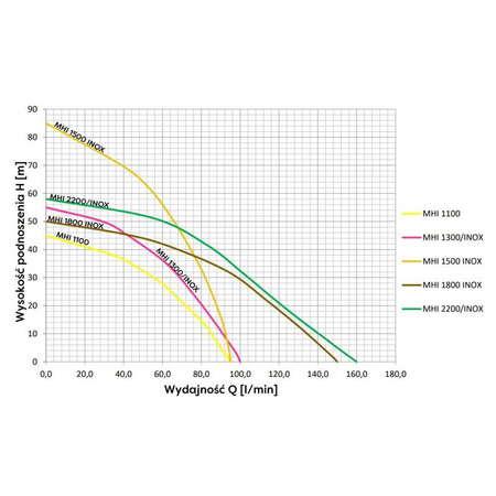 OMNIGENA Pompa hydroforowa z osprzętem MHI 1100 230V