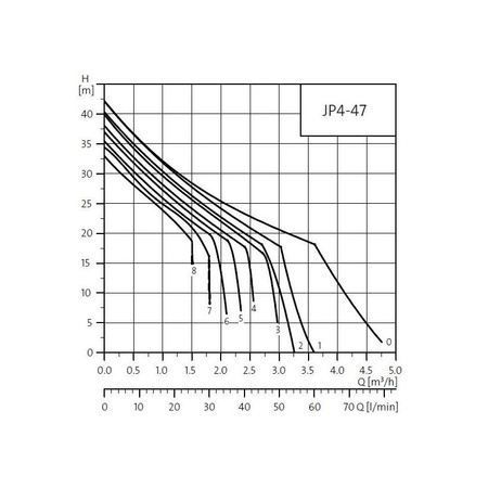 OMNIGENA Pompa hydroforowa z osprzętem JP 4-47 230V