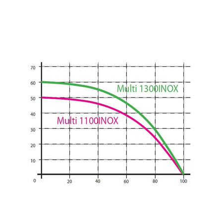 OMNIGENA Pompa hydroforowa MULTI 1100INOX 230V