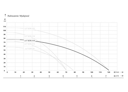 IBO Pompa głębinowa 3,5" SCM 3-18 z kablem 20m