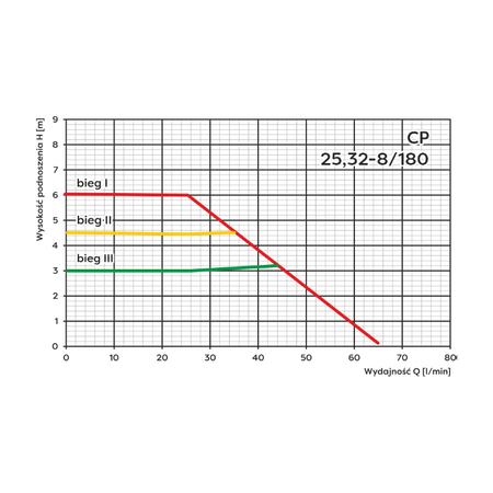 OMNIGENA Pompa C.O.B. Śrubunku TERMO 32- 8/180