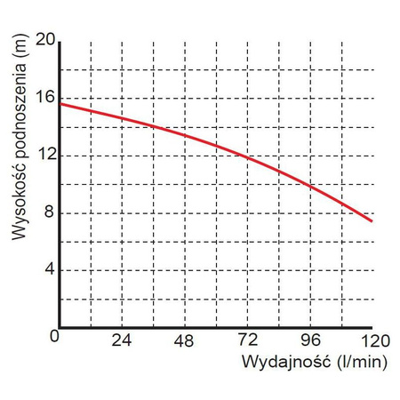 OMNIGENA Pompa zatapialna WQ 3-13-0,25 PREMIUM 230V
