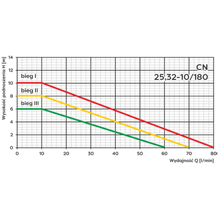 OMNIGENA Pompa C.O.B Śrubunku TERMO 25-10/180