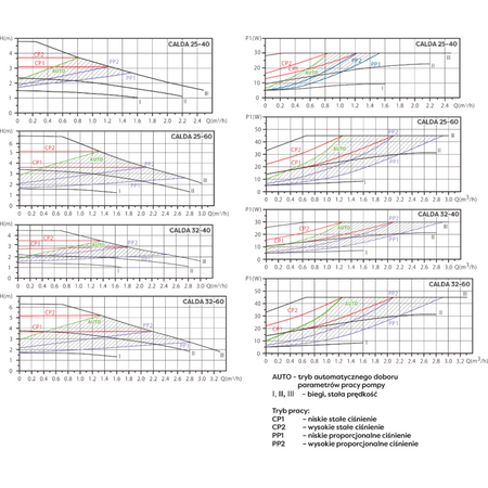 OMNIGENA Automatyczna pompa C.O. CALDA 32-40/180