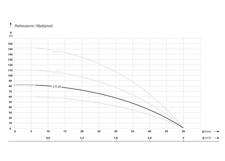 IBO Pompa głębinowa 3 Ti 20 (0,55 kW, 230 V) z kablem 1,5 m