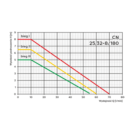 OMNIGENA Pompa C.O.B. Śrubunku TERMO 32- 8/180