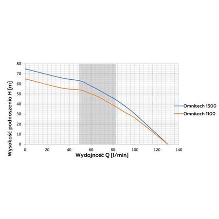 OMNIGENA Pompa głębinowa 230V OMNITECH 1100 5"