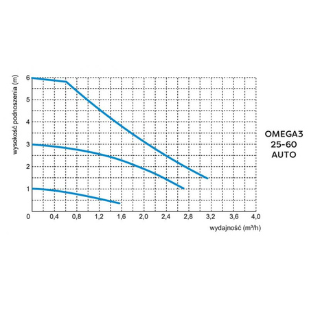 OMNIGENA Automatyczna pompa C.O. OMEGA3 25-40/180