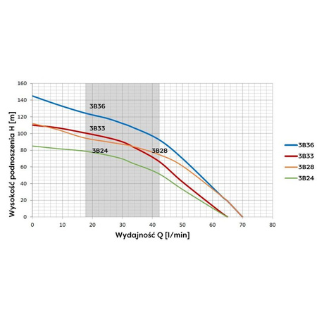OMNIGENA Pompa głębinowa 230V wbudowany kondensator 20m kabla 3B24(0,75KW)