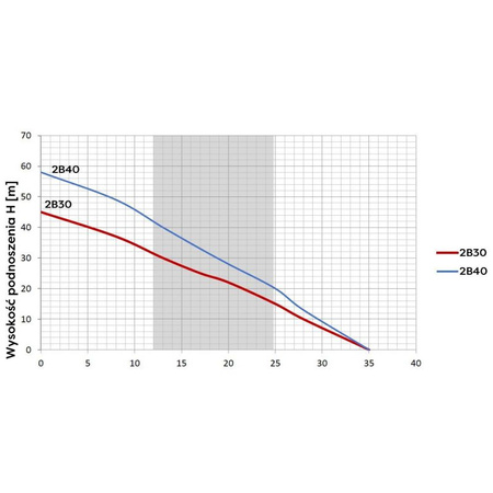 OMNIGENA Pompa głębinowa 230V wbudowany kondensator 20m kabla 2B30(0,25KW)