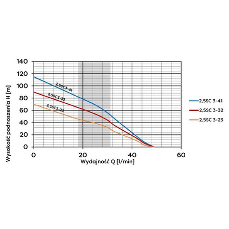 OMNIGENA Pompa głębinowa 230V wbudowany kondensator 2,5SC3-23(0,37KW)