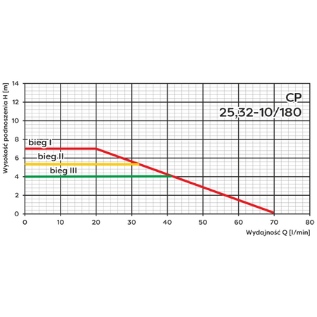 OMNIGENA Pompa C.O.B Śrubunku TERMO 25-10/180