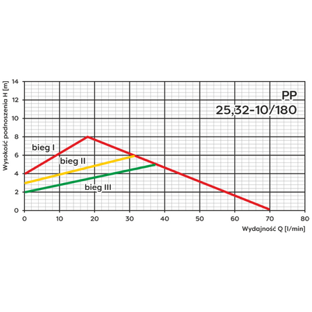 OMNIGENA Pompa C.O.B. Śrubunku TERMO 32-10/180