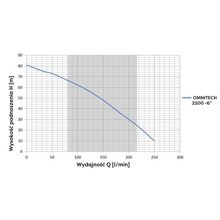 OMNIGENA Pompa głębinowa 400V kabel 10m OMNITECH 2200 / 6"