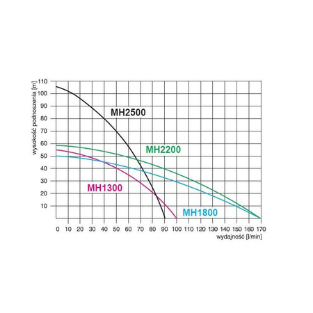 OMNIGENA Pompa hydroforowa z osprzętem MH 2500INOX PREMIUM 230V