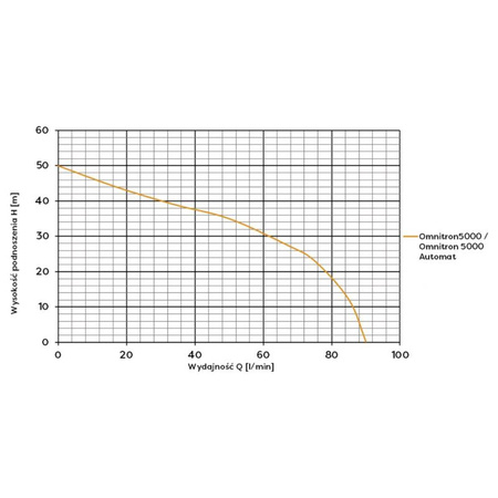 OMNIGENA Pompa głębinowa OMNITRON 5000 / 230V