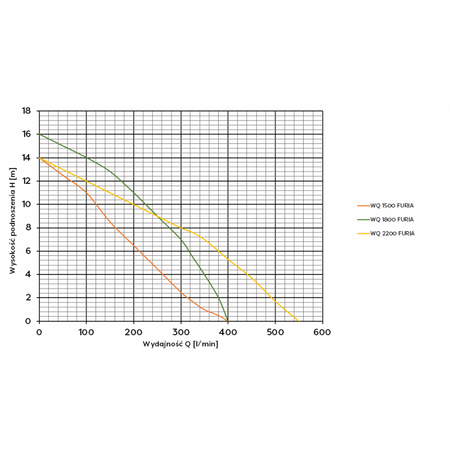 OMNIGENA Pompa zatapialna z rozdrabniaczem WQ 1800 FURIA 230V