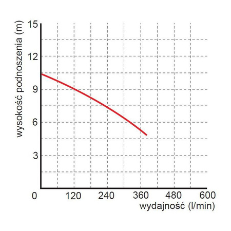 OMNIGENA Pompa zatapialna WQ 15-7-0,55 PREMIUM 230V