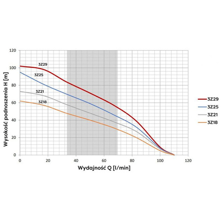 OMNIGENA Pompa głębinowa 400V - 20 m kabla