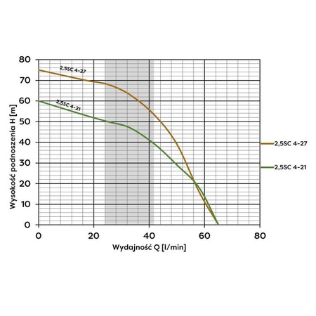 OMNIGENA Pompa głębinowa 230V wbudowany kondensator 2,5SC4-21(0,55KW)