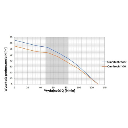 OMNIGENA Pompa głębinowa 230V OMNITECH 1800 5"