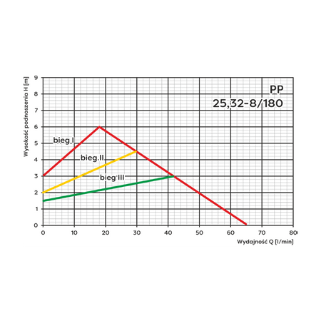 OMNIGENA Pompa C.O.B. Śrubunku TERMO 25- 8/180
